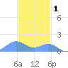 Playa de Fajardo tide chart for Monday, December 1, 2025
