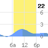 Playa de Fajardo tide chart for Monday, December 22, 2025