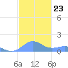 Playa de Fajardo tide chart for Tuesday, December 23, 2025