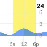 Playa de Fajardo tide chart for Wednesday, December 24, 2025