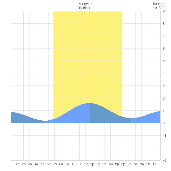 Playa de Fajardo tide chart for Thursday, December 25, 2025
