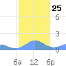 Playa de Fajardo tide chart for Thursday, December 25, 2025