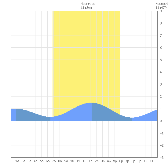 Playa de Fajardo tide chart for Friday, December 26, 2025
