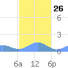 Playa de Fajardo tide chart for Friday, December 26, 2025
