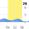 Playa de Fajardo tide chart for Sunday, December 28, 2025
