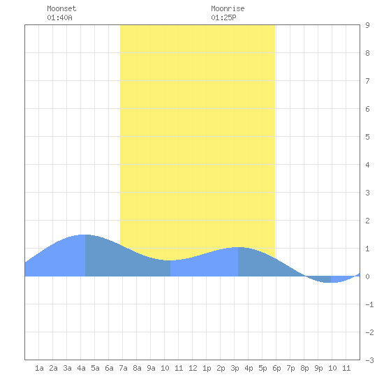 Playa de Fajardo tide chart for Monday, December 29, 2025