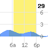 Playa de Fajardo tide chart for Monday, December 29, 2025