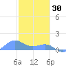 Playa de Fajardo tide chart for Tuesday, December 30, 2025