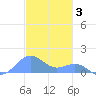 Playa de Fajardo tide chart for Wednesday, December 3, 2025