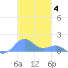Playa de Fajardo tide chart for Thursday, December 4, 2025
