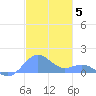 Playa de Fajardo tide chart for Friday, December 5, 2025
