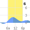 Playa de Fajardo tide chart for Saturday, December 6, 2025