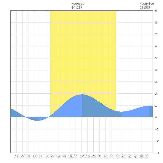 Playa de Fajardo tide chart for Monday, December 8, 2025
