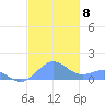 Playa de Fajardo tide chart for Monday, December 8, 2025