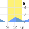 Playa de Fajardo tide chart for Tuesday, December 9, 2025