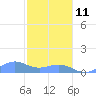 Playa de Fajardo tide chart for Sunday, January 11, 2026