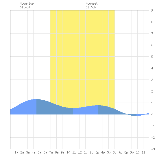 Playa de Fajardo tide chart for Monday, January 12, 2026