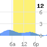 Playa de Fajardo tide chart for Monday, January 12, 2026