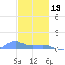 Playa de Fajardo tide chart for Tuesday, January 13, 2026