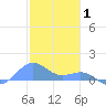 Playa de Fajardo tide chart for Thursday, January 1, 2026