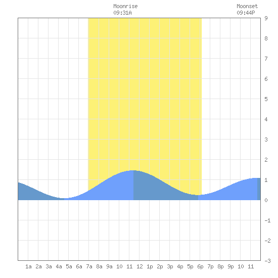 Playa de Fajardo tide chart for Thursday, January 22, 2026