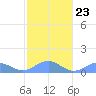 Playa de Fajardo tide chart for Friday, January 23, 2026
