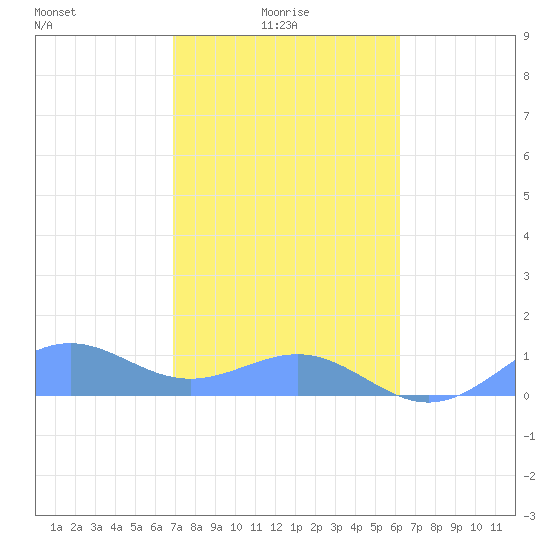 Playa de Fajardo tide chart for Sunday, January 25, 2026
