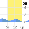 Playa de Fajardo tide chart for Sunday, January 25, 2026