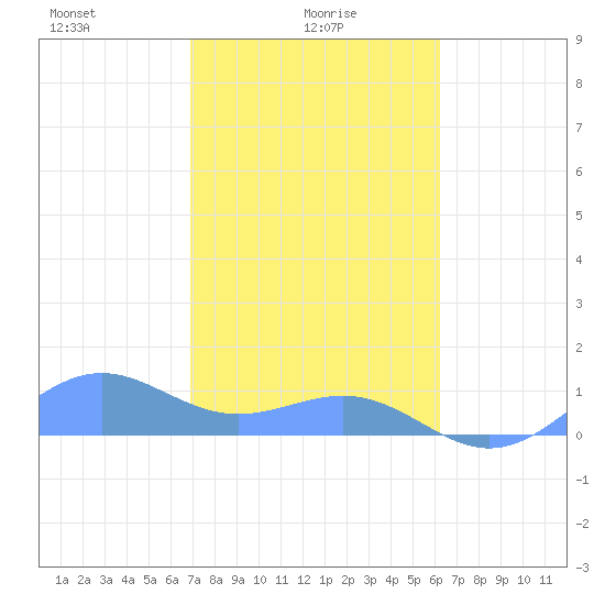 Playa de Fajardo tide chart for Monday, January 26, 2026
