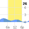 Playa de Fajardo tide chart for Monday, January 26, 2026