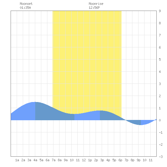 Playa de Fajardo tide chart for Tuesday, January 27, 2026