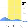 Playa de Fajardo tide chart for Tuesday, January 27, 2026