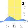 Playa de Fajardo tide chart for Friday, January 2, 2026