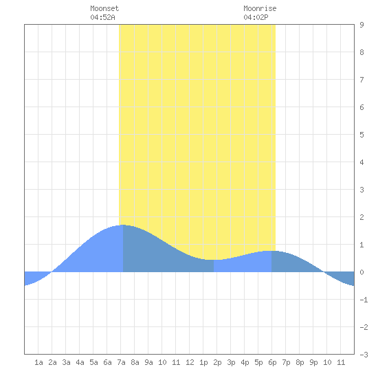 Playa de Fajardo tide chart for Friday, January 30, 2026