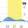 Playa de Fajardo tide chart for Friday, January 30, 2026