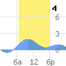 Playa de Fajardo tide chart for Sunday, January 4, 2026