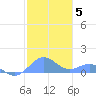 Playa de Fajardo tide chart for Monday, January 5, 2026