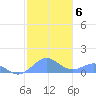 Playa de Fajardo tide chart for Tuesday, January 6, 2026