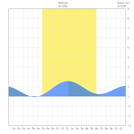 Playa de Fajardo tide chart for Wednesday, January 7, 2026
