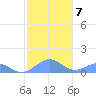 Playa de Fajardo tide chart for Wednesday, January 7, 2026