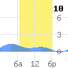 Playa de Fajardo tide chart for Tuesday, February 10, 2026