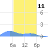 Playa de Fajardo tide chart for Wednesday, February 11, 2026