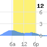 Playa de Fajardo tide chart for Thursday, February 12, 2026