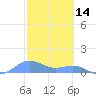 Playa de Fajardo tide chart for Saturday, February 14, 2026