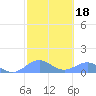 Playa de Fajardo tide chart for Wednesday, February 18, 2026