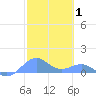 Playa de Fajardo tide chart for Sunday, February 1, 2026