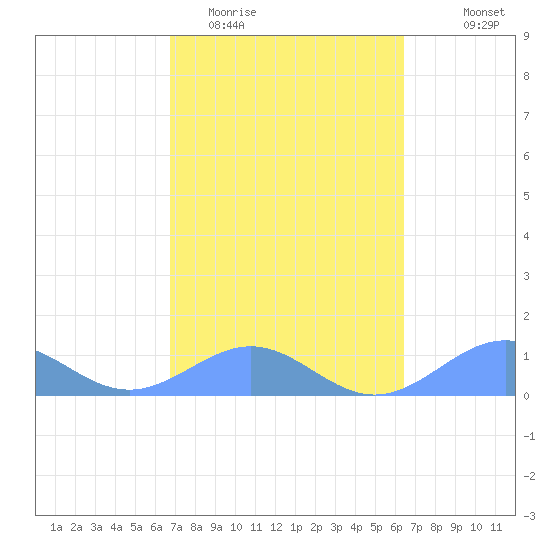 Playa de Fajardo tide chart for Friday, February 20, 2026