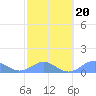 Playa de Fajardo tide chart for Friday, February 20, 2026