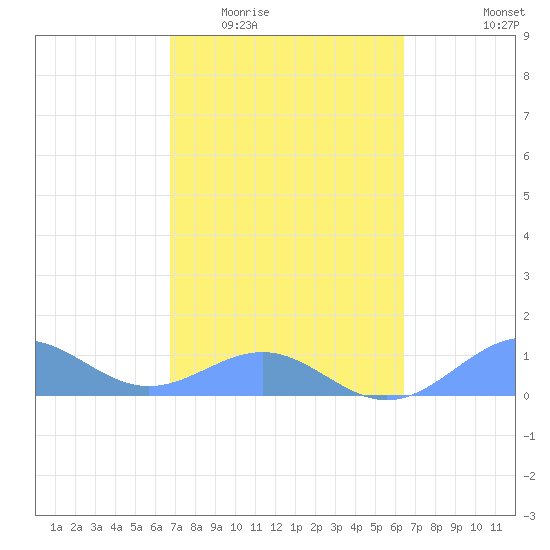 Playa de Fajardo tide chart for Saturday, February 21, 2026