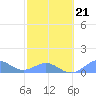 Playa de Fajardo tide chart for Saturday, February 21, 2026